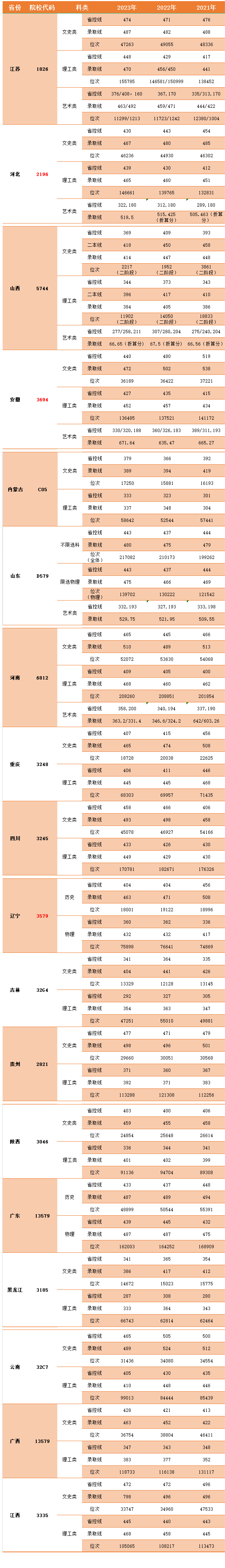 2023中国矿业大学徐海学院录取分数线（含2021-2022历年）