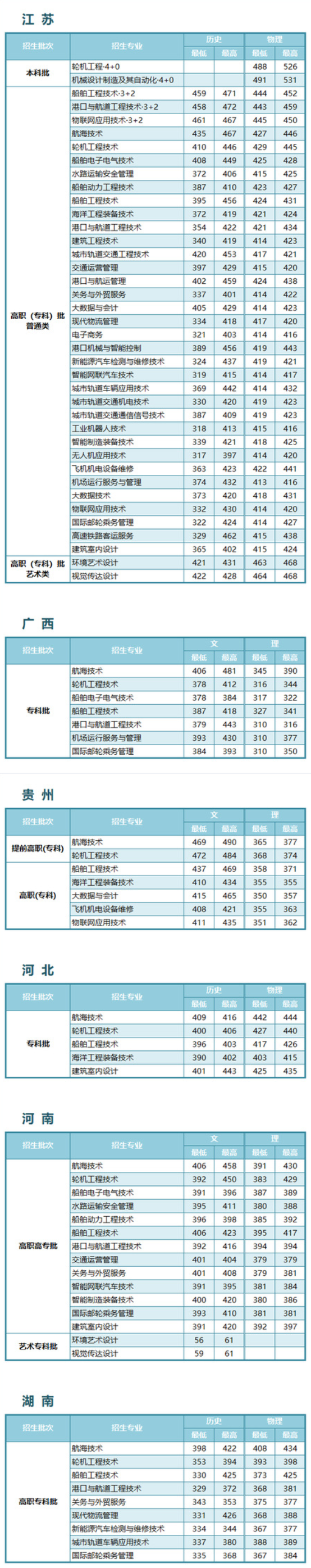 2023江苏航运职业技术学院录取分数线（含2021-2022历年）