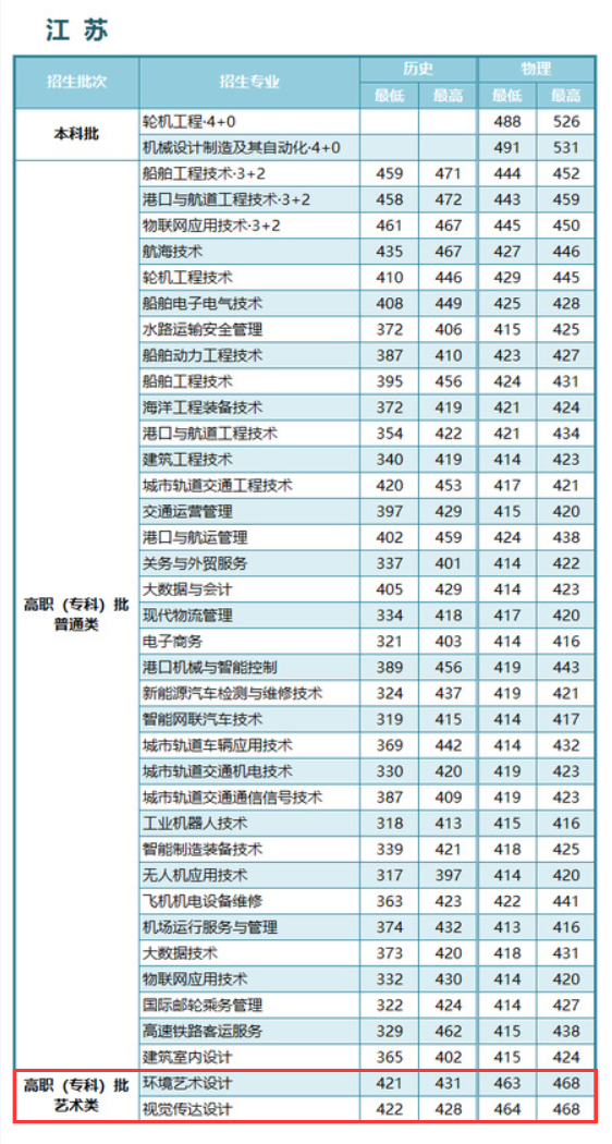 2023江苏航运职业技术学院艺术类录取分数线（含2021-2022历年）