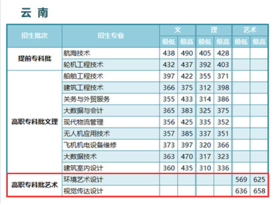 2023江苏航运职业技术学院艺术类录取分数线（含2021-2022历年）