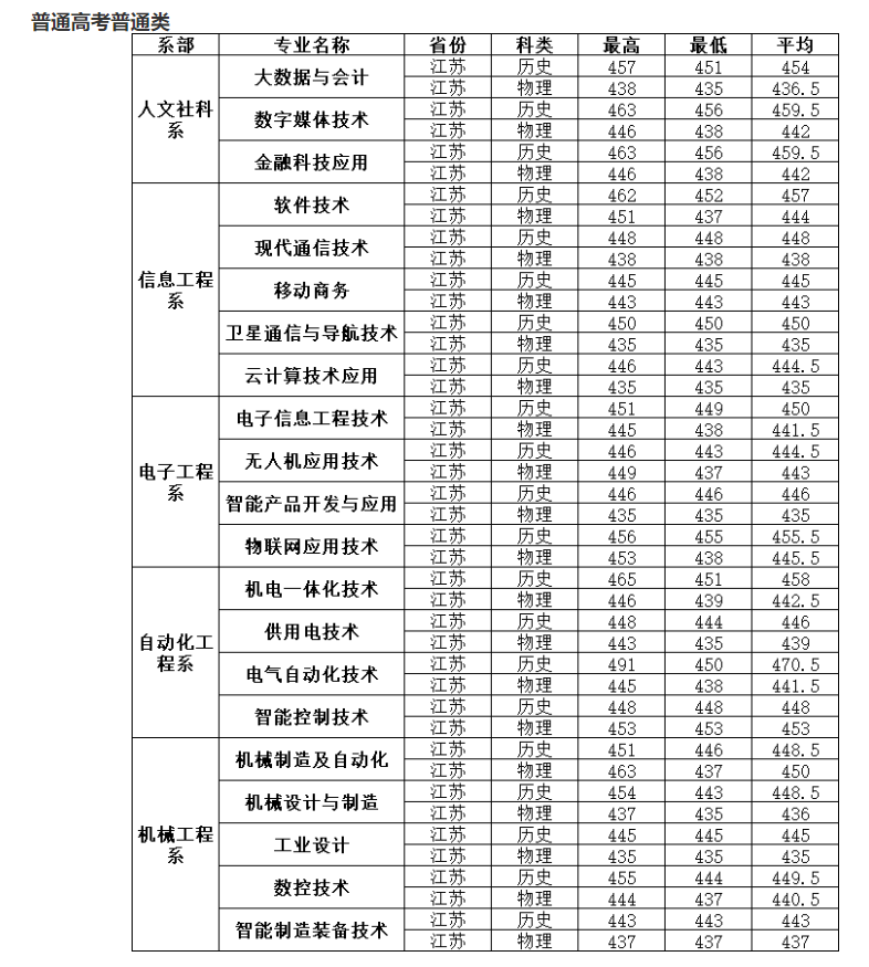 2023南京机电职业技术学院录取分数线（含2021-2022历年）