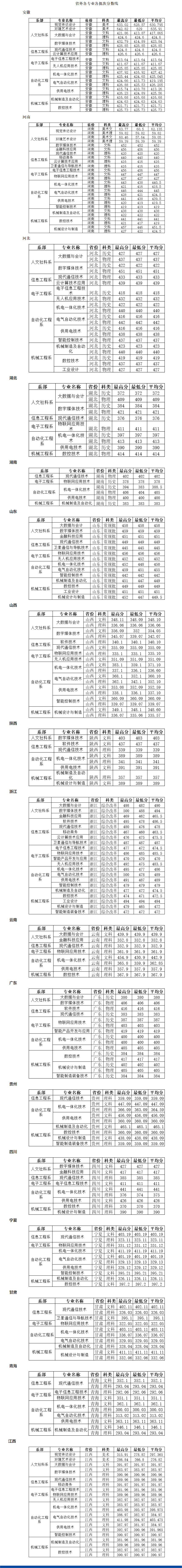 2023南京机电职业技术学院录取分数线（含2021-2022历年）