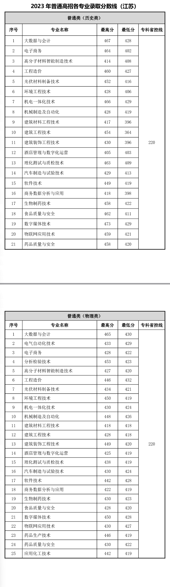 2023常州工程职业技术学院录取分数线（含2021-2022历年）