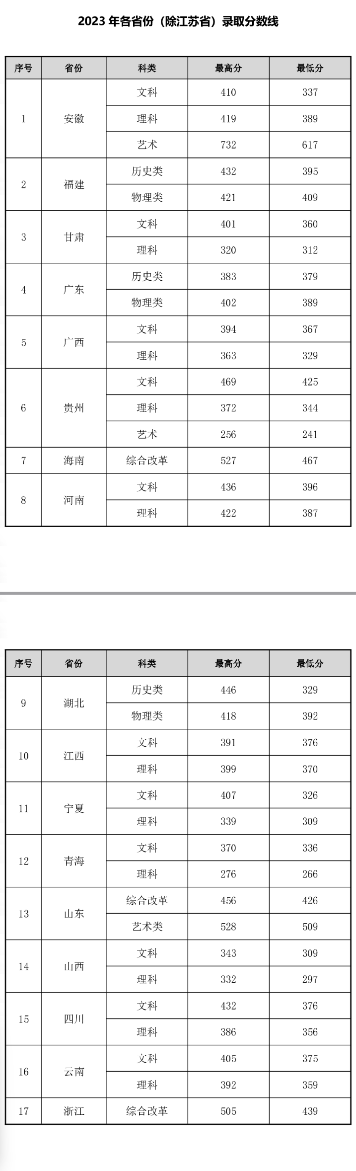 2023常州工程职业技术学院录取分数线（含2021-2022历年）