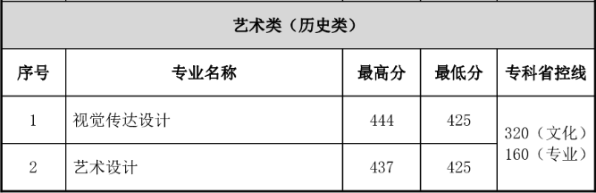 2023常州工程职业技术半岛在线注册艺术类录取分数线（含2021-2022历年）