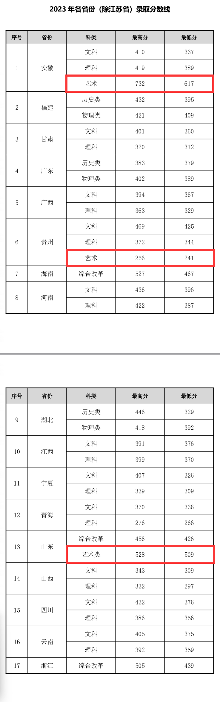 2023常州工程职业技术学院艺术类录取分数线（含2021-2022历年）