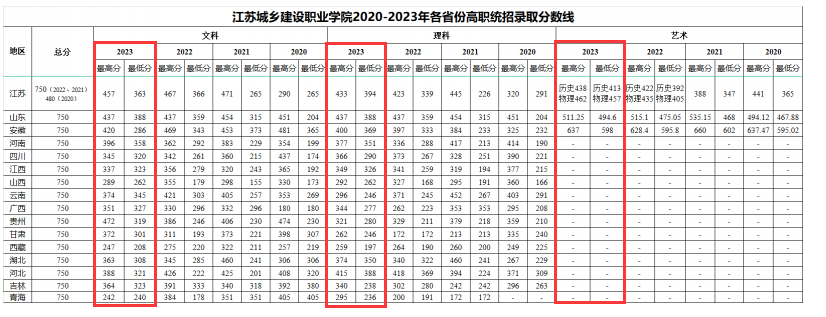 2023江苏城乡建设职业学院录取分数线（含2021-2022历年）