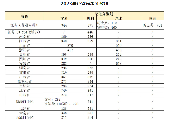 2023江苏旅游职业学院录取分数线（含2021-2022历年）