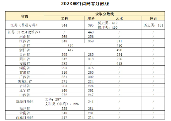 2023江苏旅游职业半岛在线注册录取分数线（含2021-2022历年）