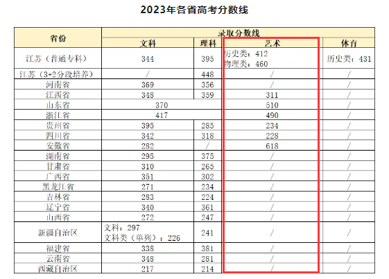 2023江苏旅游职业学院艺术类录取分数线（含2021-2022历年）