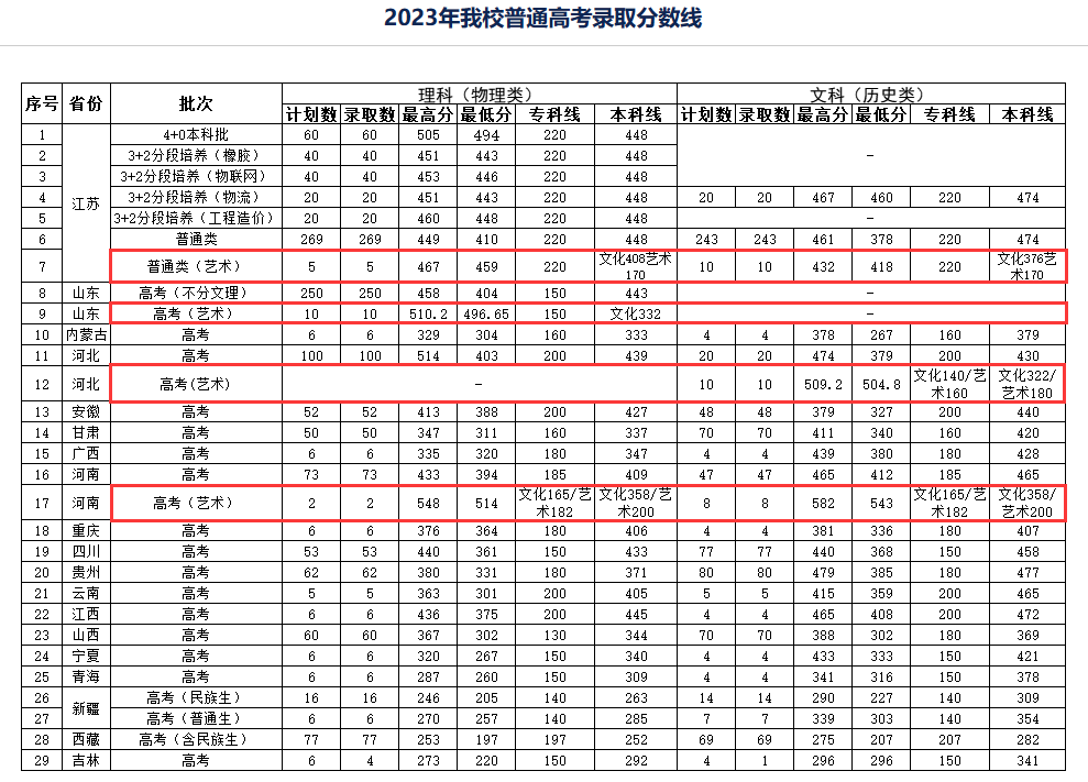 2023徐州工业职业技术学院艺术类录取分数线（含2021-2022历年）