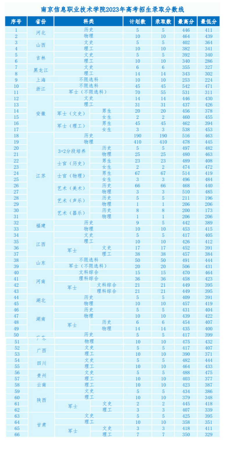 2023南京信息职业技术学院录取分数线（含2021-2022历年）