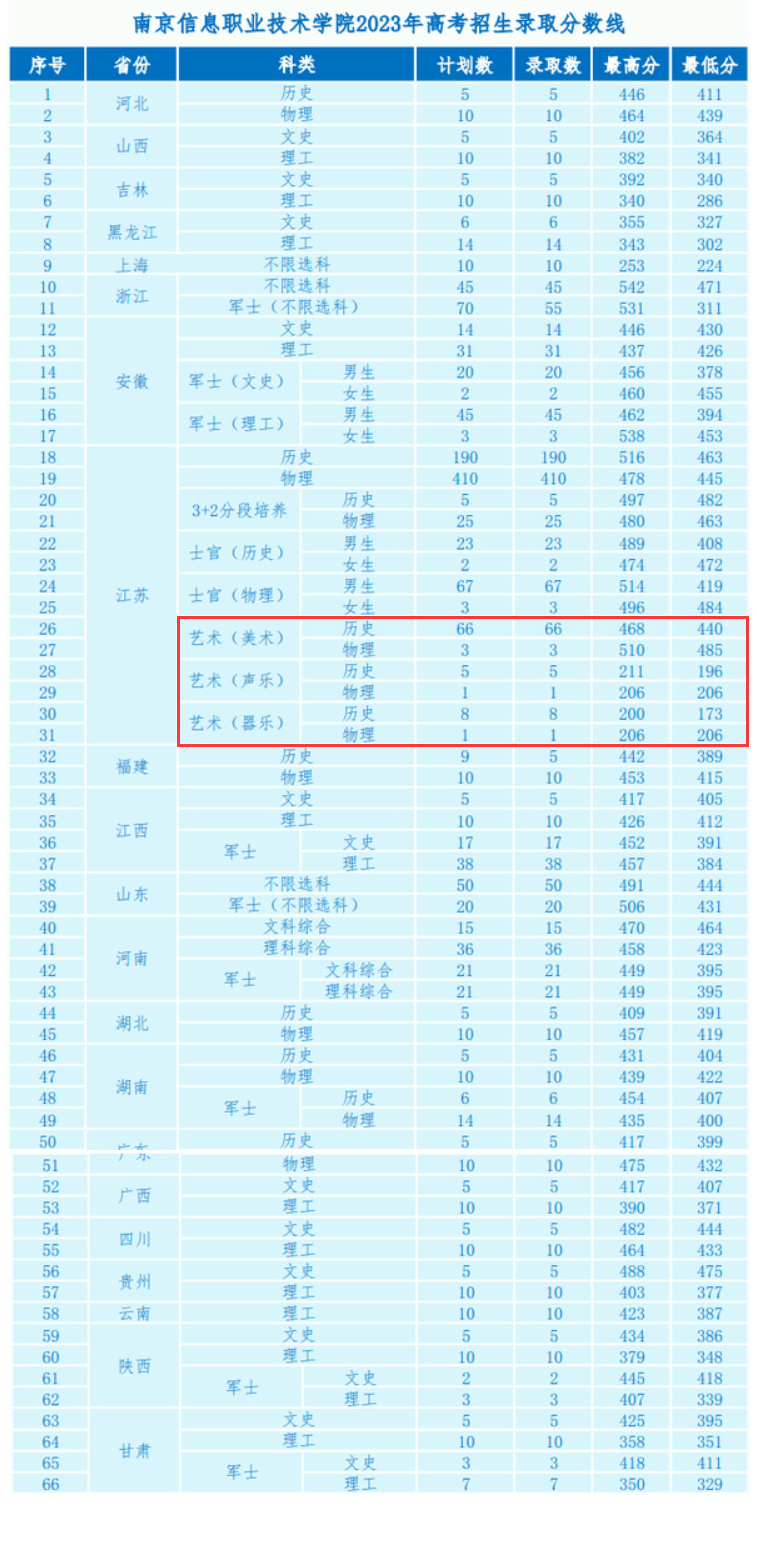 2023南京信息职业技术半岛在线注册艺术类录取分数线（含2021-2022历年）