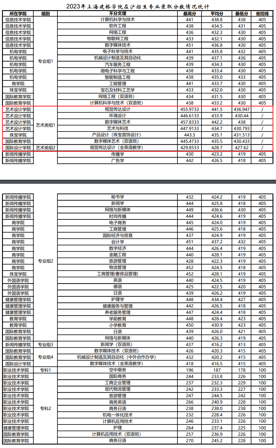 2023上海建桥学院艺术类录取分数线（含2021-2022历年）