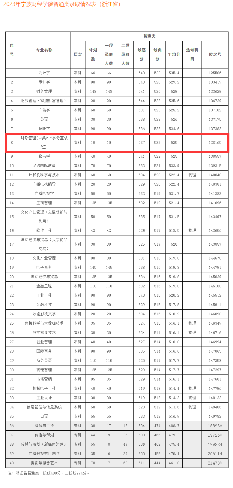 2023宁波财经学院中外合作办学分数线（含2021-2022历年）