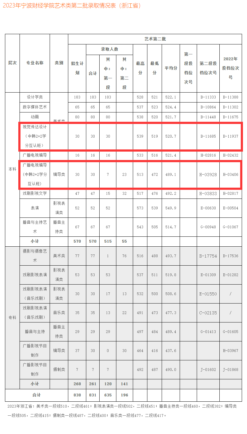 2023宁波财经学院中外合作办学分数线（含2021-2022历年）