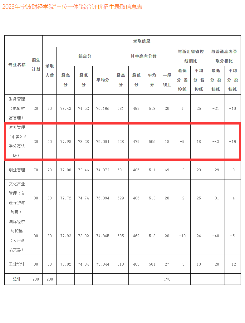 2023宁波财经学院中外合作办学分数线（含2021-2022历年）