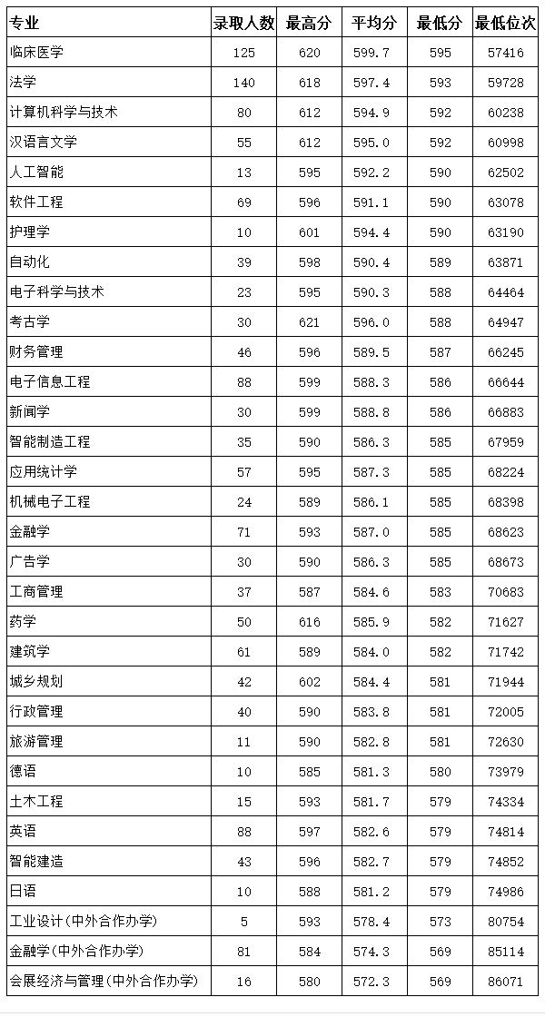 2023浙大城市半岛在线注册录取分数线（含2021-2022历年）