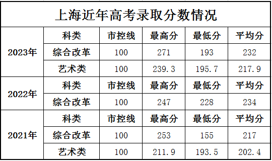 2023上海科学技术职业学院录取分数线（含2021-2022历年）