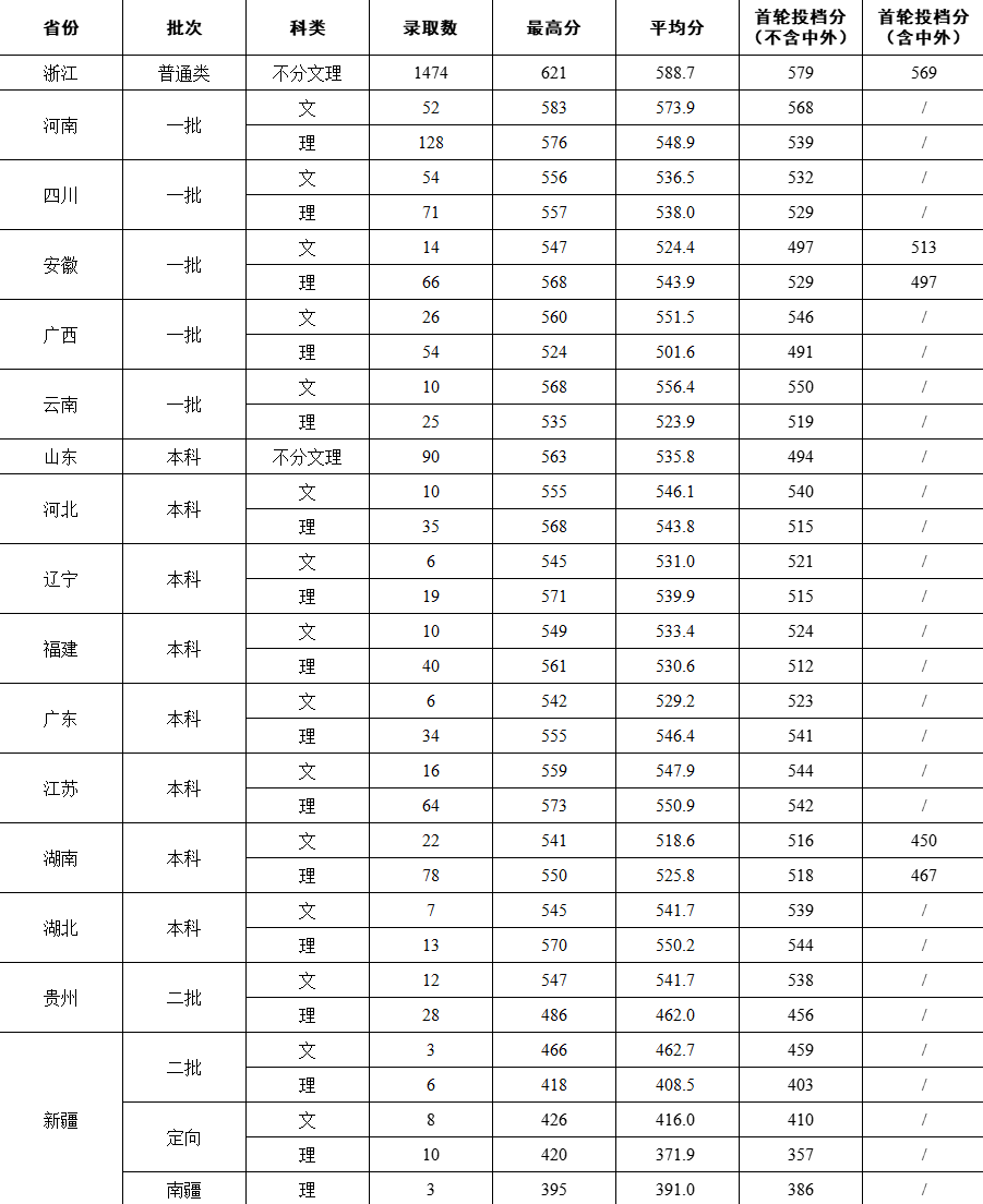 2023浙大城市半岛在线注册录取分数线（含2021-2022历年）