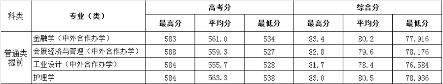 2023浙大城市半岛在线注册录取分数线（含2021-2022历年）