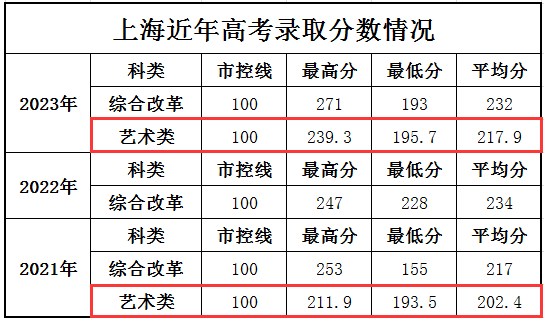 2023上海科学技术职业学院艺术类录取分数线（含2021年）