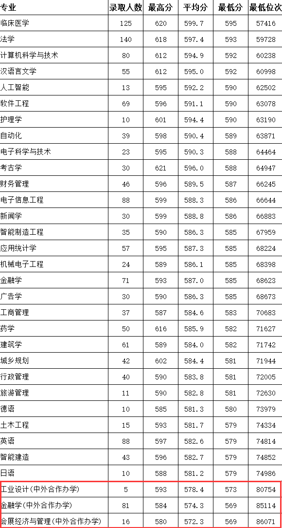 2023浙大城市学院中外合作办学分数线（含2021-2022历年）