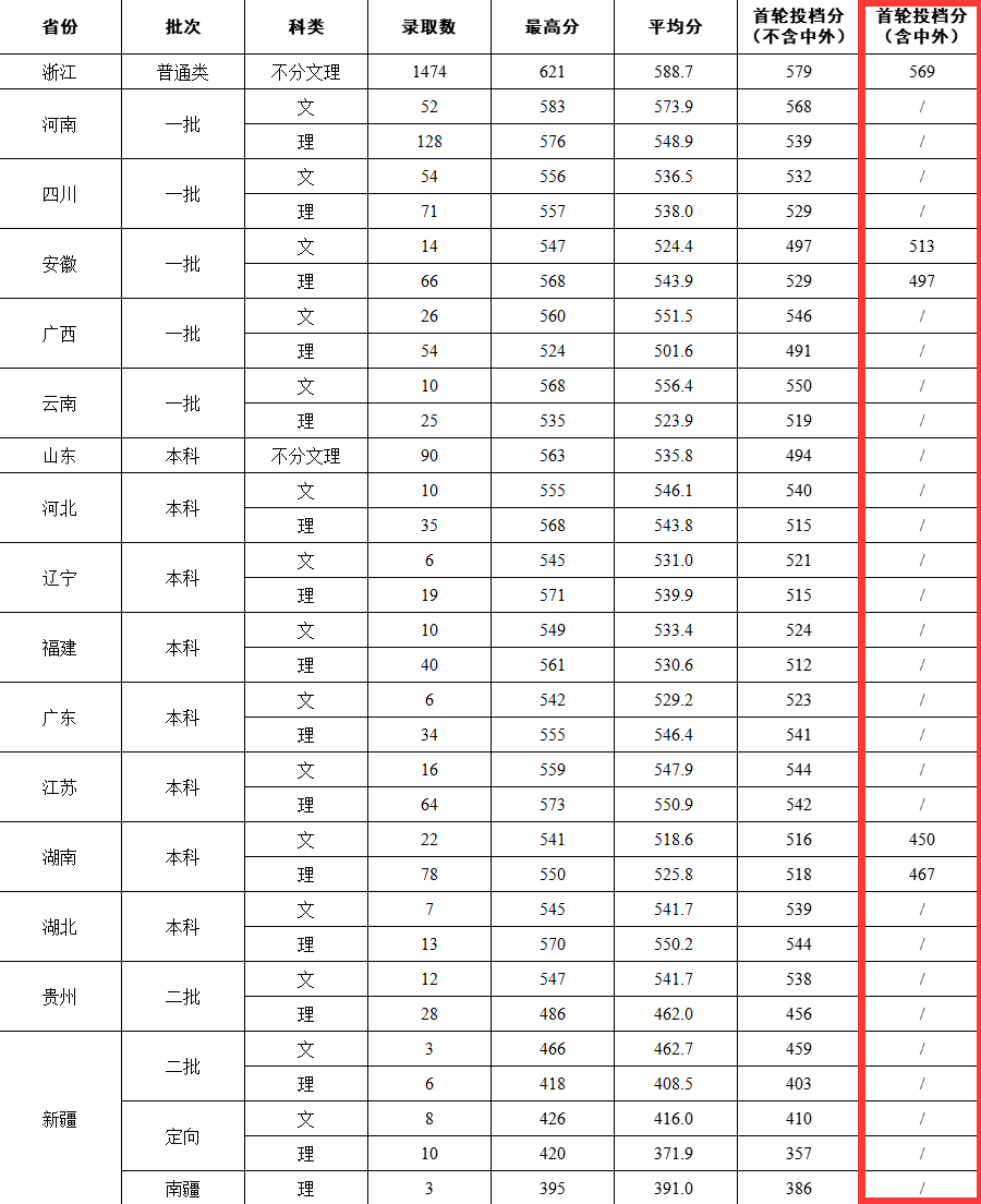 2023浙大城市学院中外合作办学分数线（含2021-2022历年）