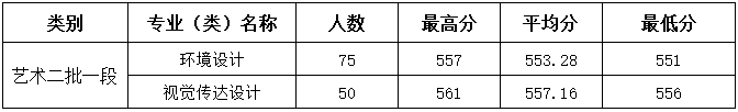 2023浙大城市学院艺术类录取分数线（含2021-2022历年）