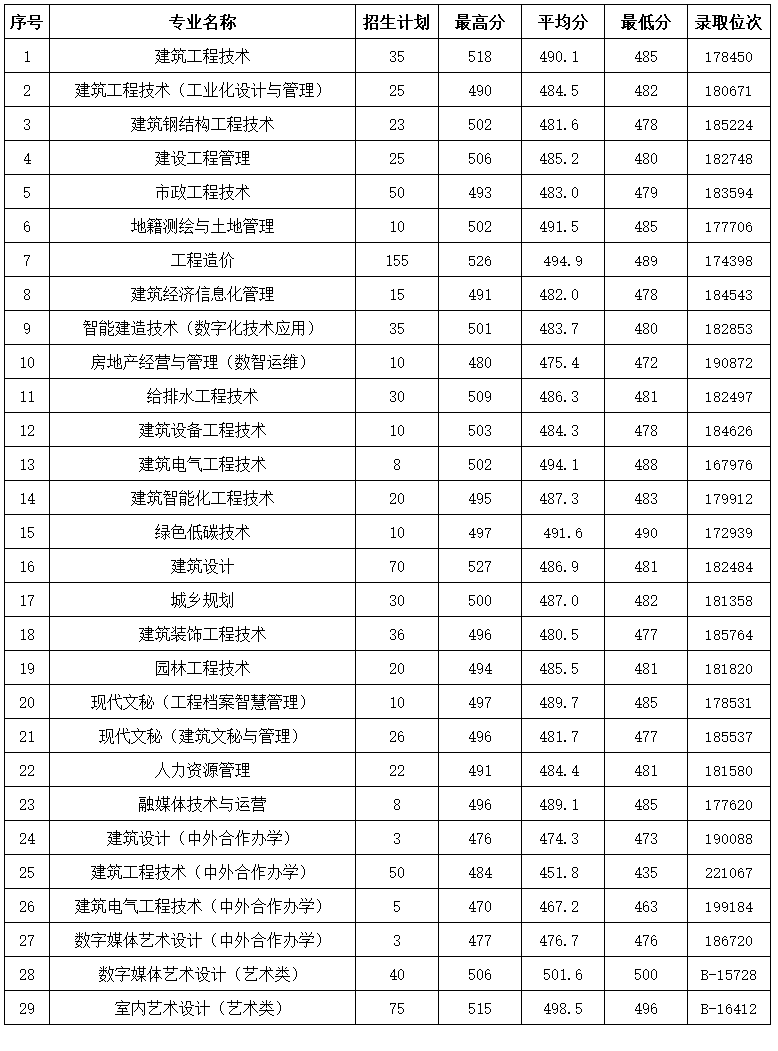 2023浙江建设职业技术学院录取分数线（含2021-2022历年）