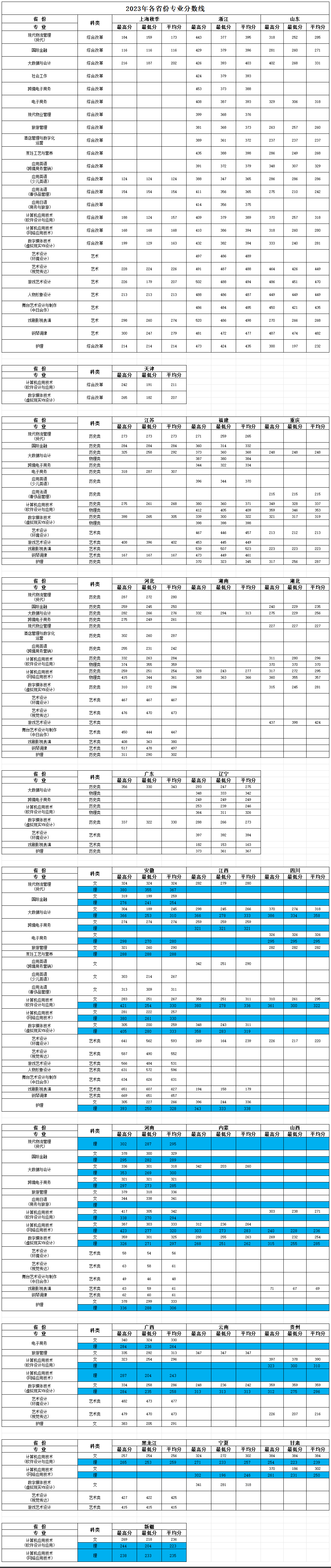 2023上海邦德职业技术半岛在线注册录取分数线（含2021-2022历年）