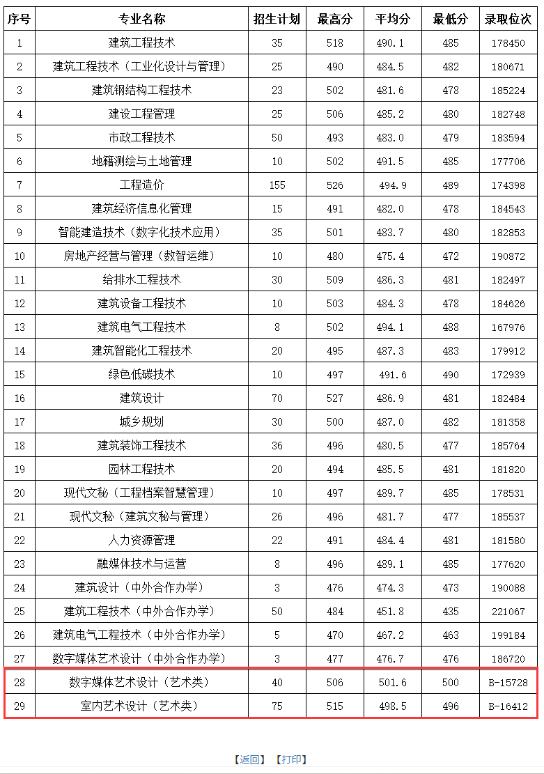 2023浙江建设职业技术学院艺术类录取分数线（含2021-2022历年）