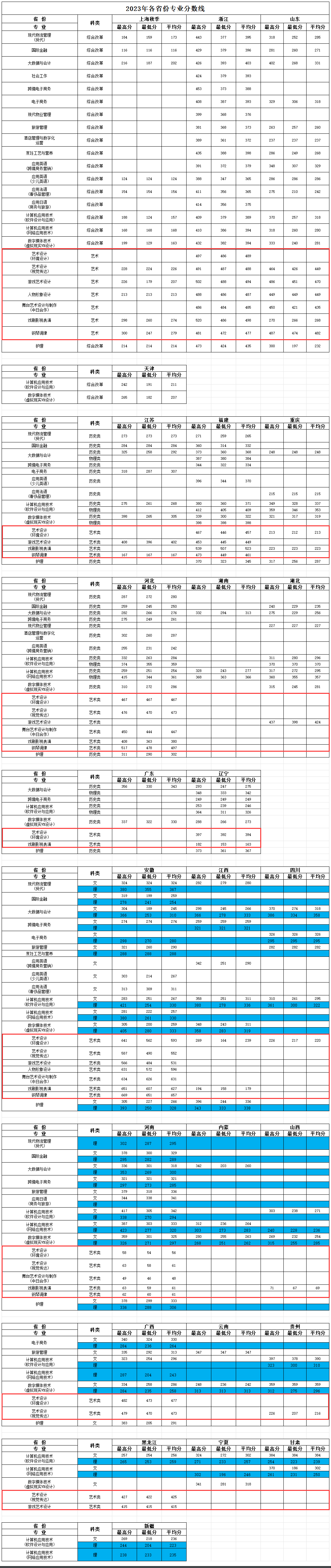 2023上海邦德职业技术学院艺术类录取分数线（含2021-2022历年）