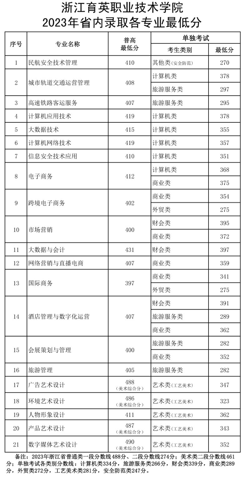 2023浙江育英职业技术半岛在线注册录取分数线（含2021-2022历年）