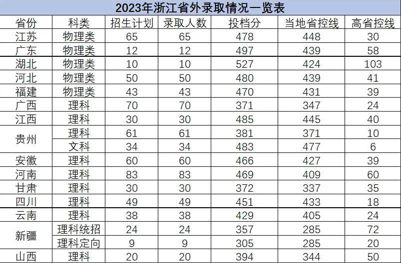 2023杭州电子科技大学信息工程学院录取分数线（含2021-2022历年）