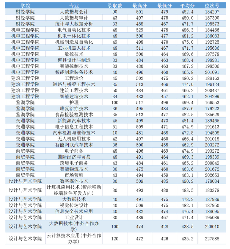 2023浙江工业职业技术半岛在线注册录取分数线（含2021-2022历年）