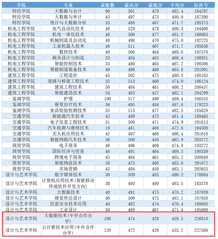 2023浙江工业职业技术学院中外合作办学分数线（含2021-2022历年）