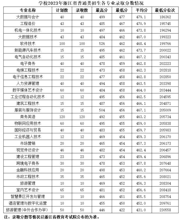 2023湖州职业技术学院录取分数线（含2021-2022历年）