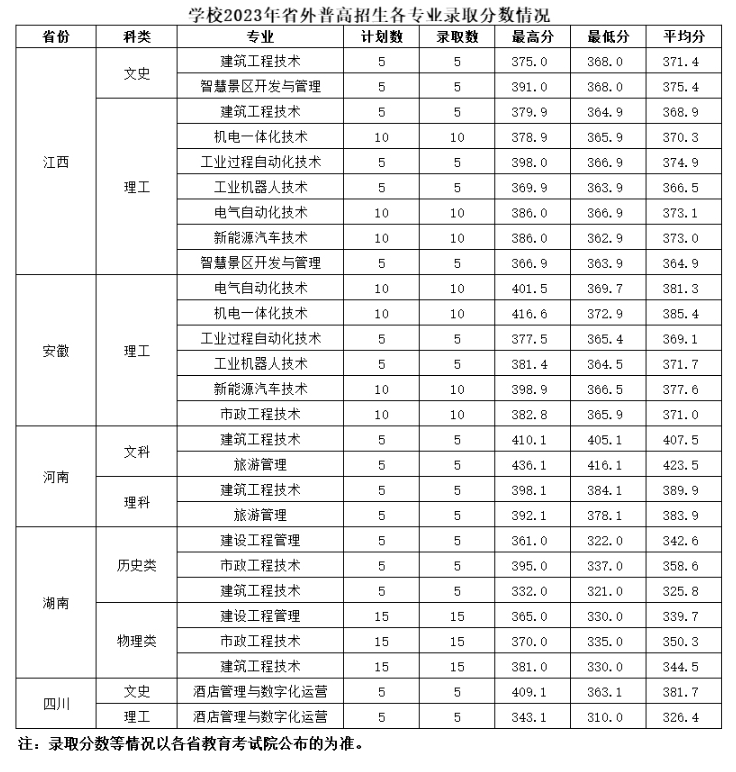 2023湖州职业技术学院录取分数线（含2021-2022历年）