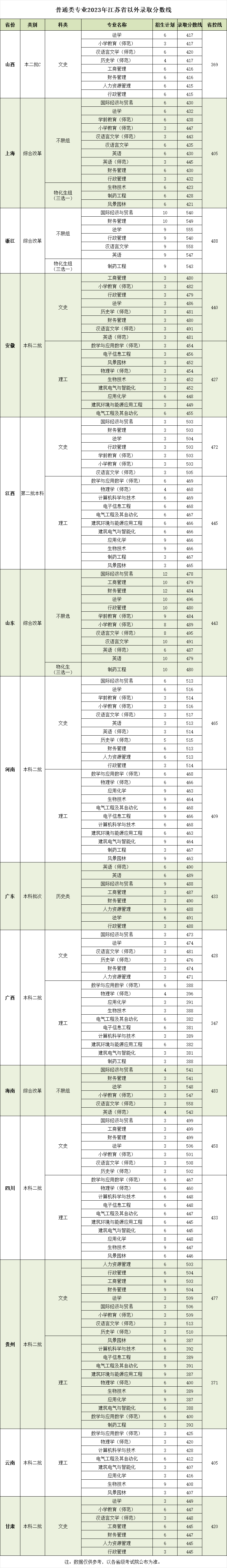 2023南京师范大学泰州学院录取分数线（含2021-2022历年）