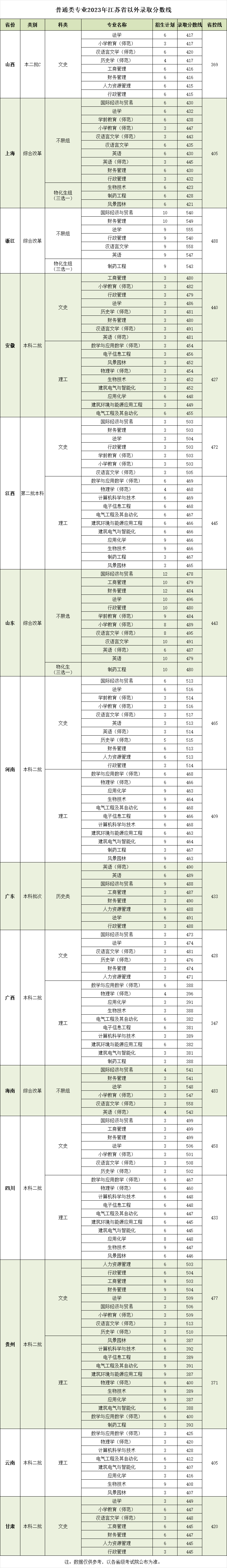 2023南京师范大学泰州半岛在线注册录取分数线（含2021-2022历年）