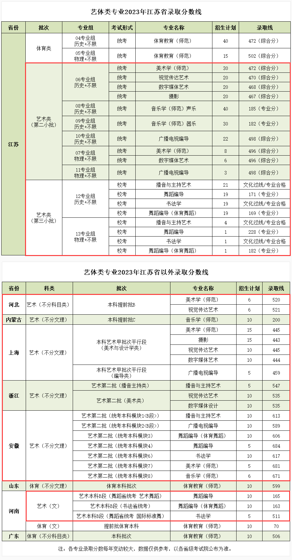 2023南京师范大学泰州学院艺术类录取分数线（含2021-2022历年）
