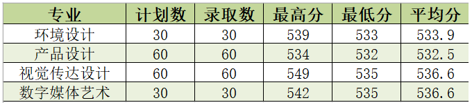 2023浙江工商大学杭州商学院艺术类录取分数线（含2021-2022历年）