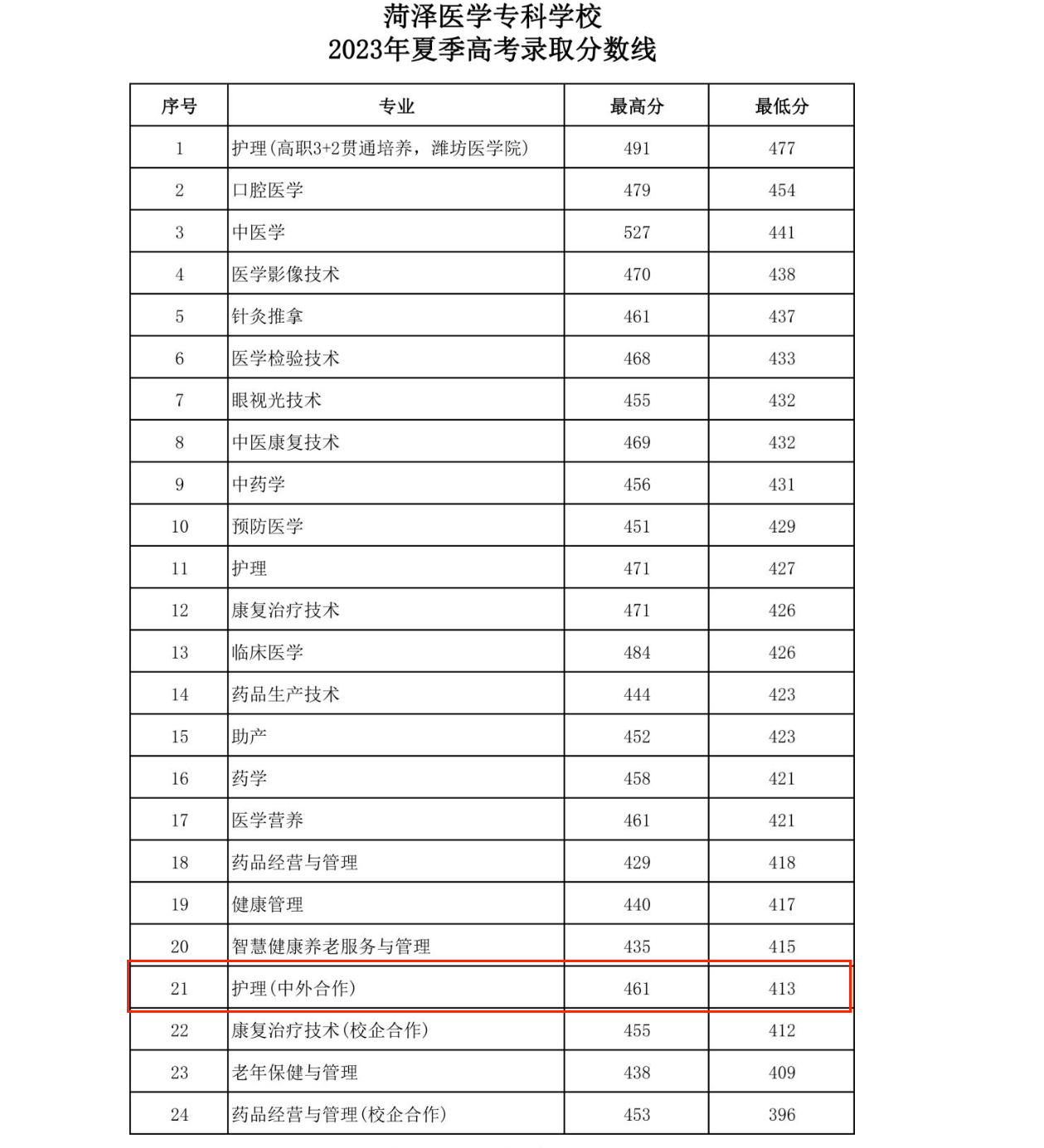 2023菏泽医学专科学校中外合作办学分数线（含2021-2022历年）