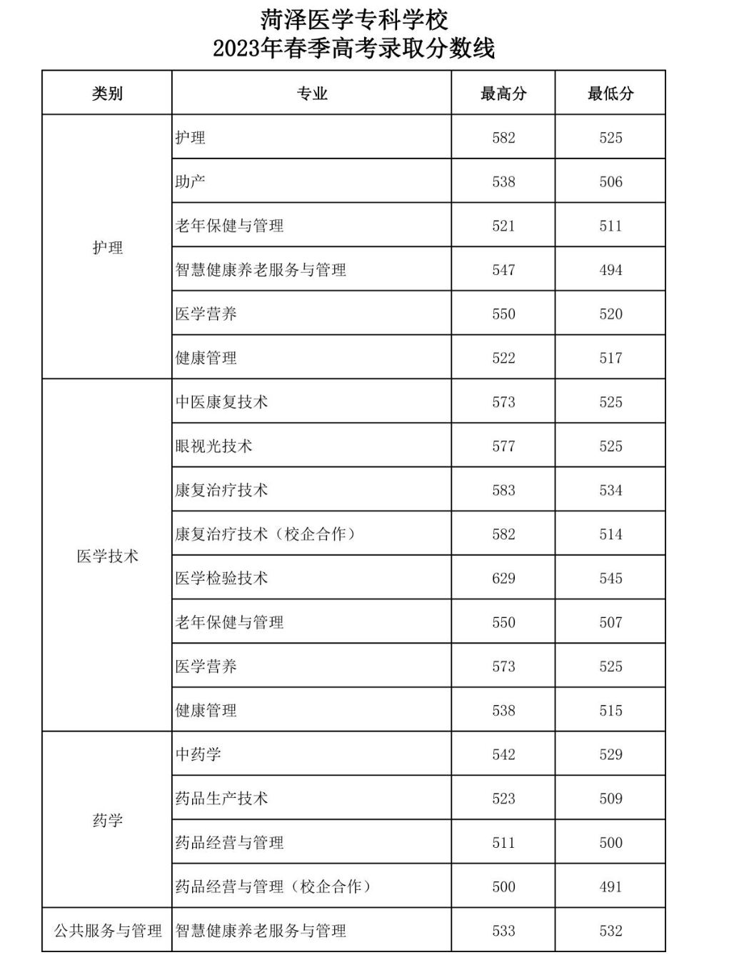 2023菏泽医学专科学校春季高考录取分数线（含2021-2022历年）
