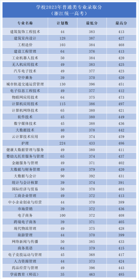 2023浙江长征职业技术学院录取分数线（含2021-2022历年）