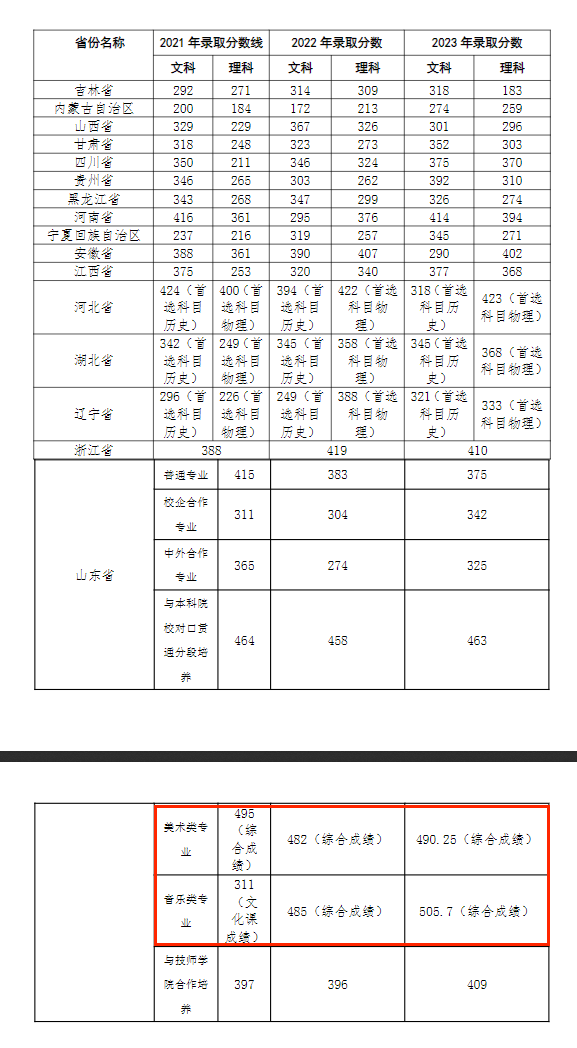 2023青岛职业技术学院艺术类录取分数线（含2021-2022历年）