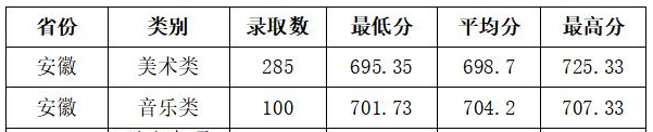 2023滁州学院艺术类录取分数线（含2021-2022历年）