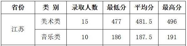 2023滁州学院艺术类录取分数线（含2021-2022历年）