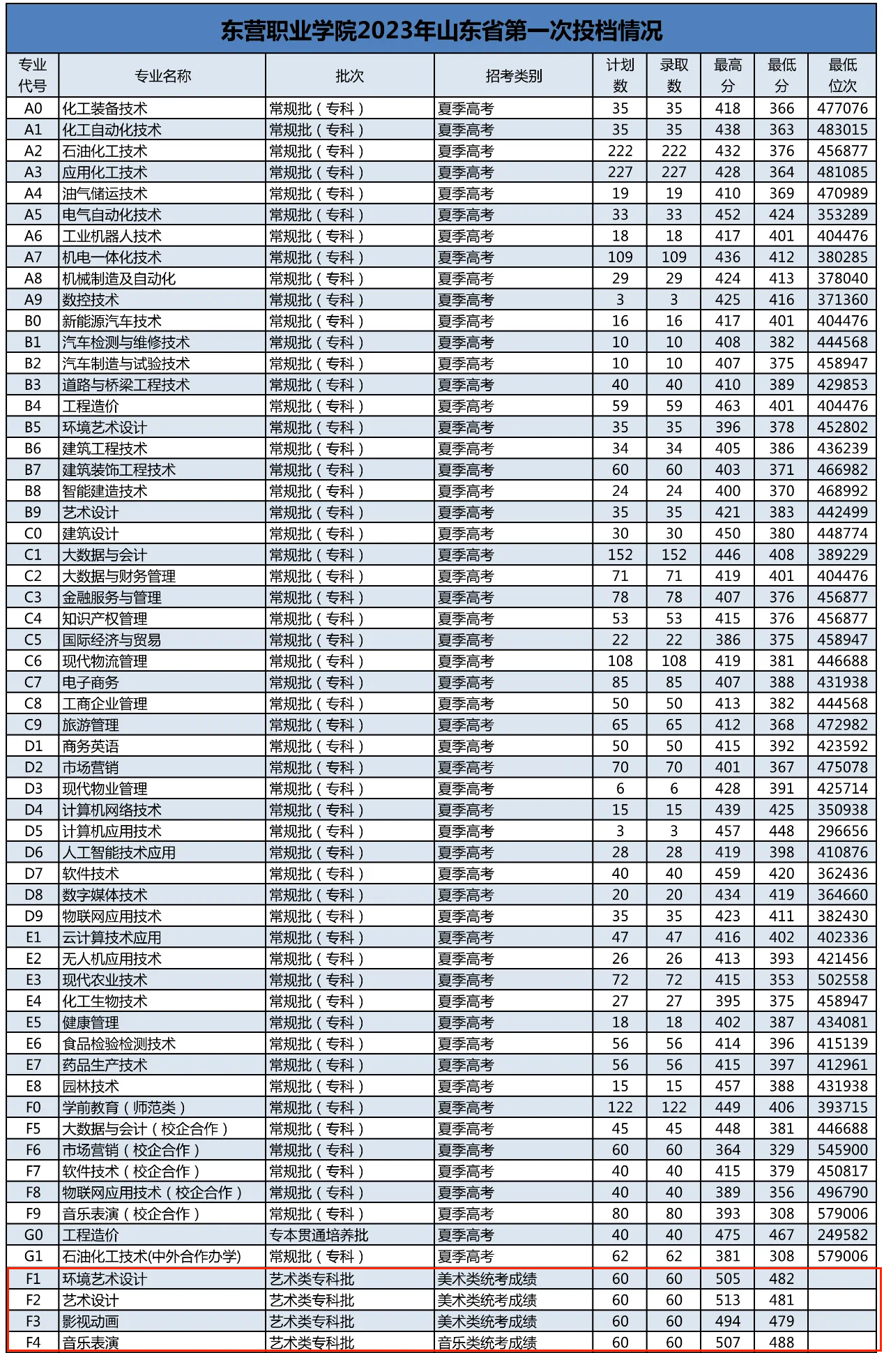2023东营职业学院艺术类录取分数线（含2022年）